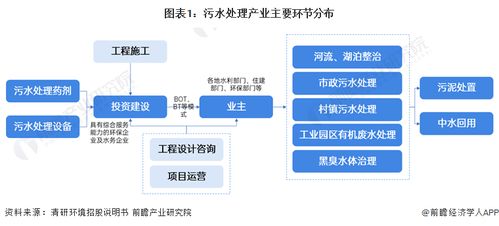 预见2024 中国污水处理产业全景图谱（附市场现状、竞争格局、发展趋势及技术研发）